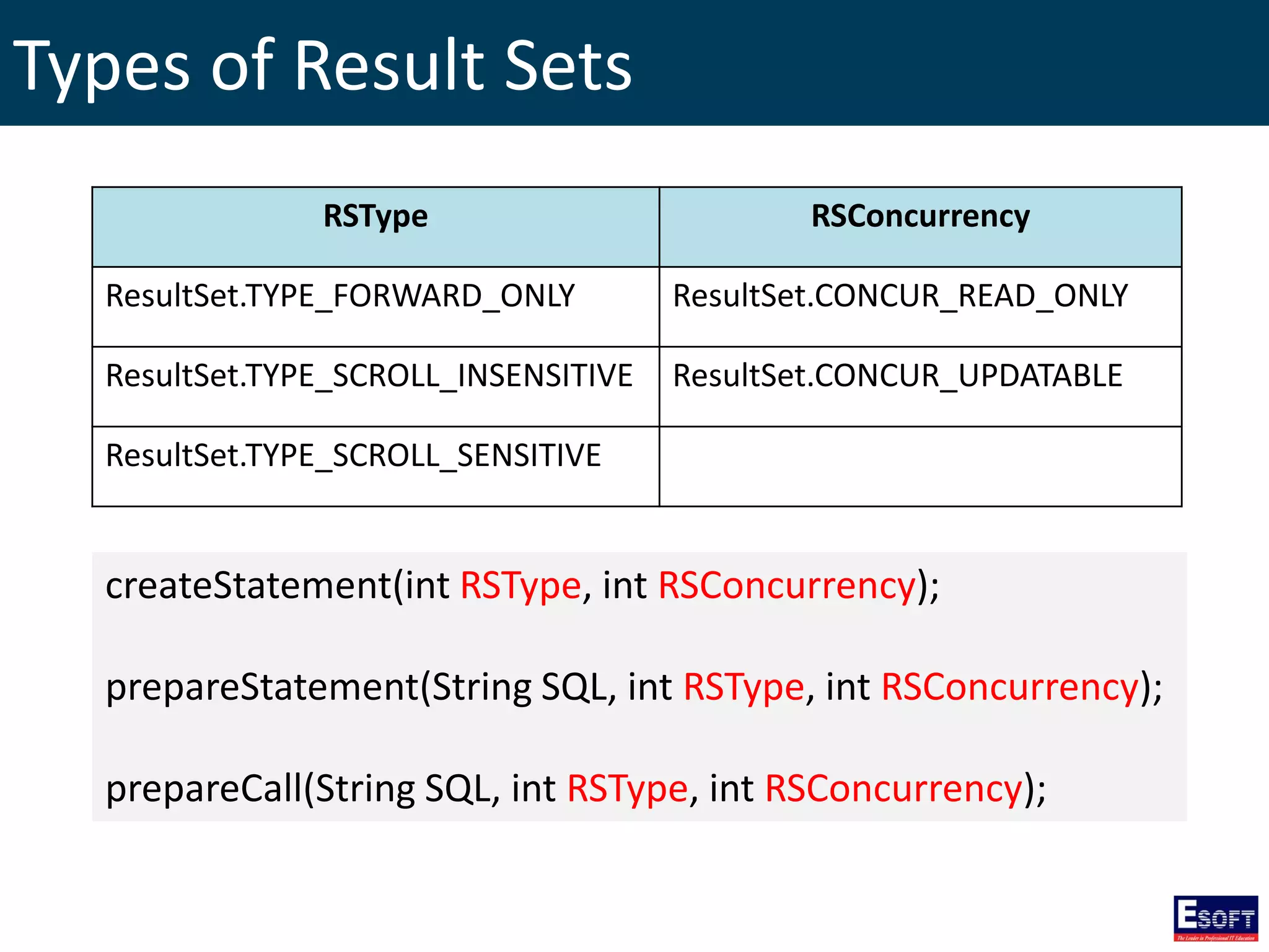 Types of Result Sets
RSType RSConcurrency
ResultSet.TYPE_FORWARD_ONLY ResultSet.CONCUR_READ_ONLY
ResultSet.TYPE_SCROLL_INSENSITIVE ResultSet.CONCUR_UPDATABLE
ResultSet.TYPE_SCROLL_SENSITIVE
createStatement(int RSType, int RSConcurrency);
prepareStatement(String SQL, int RSType, int RSConcurrency);
prepareCall(String SQL, int RSType, int RSConcurrency);
 