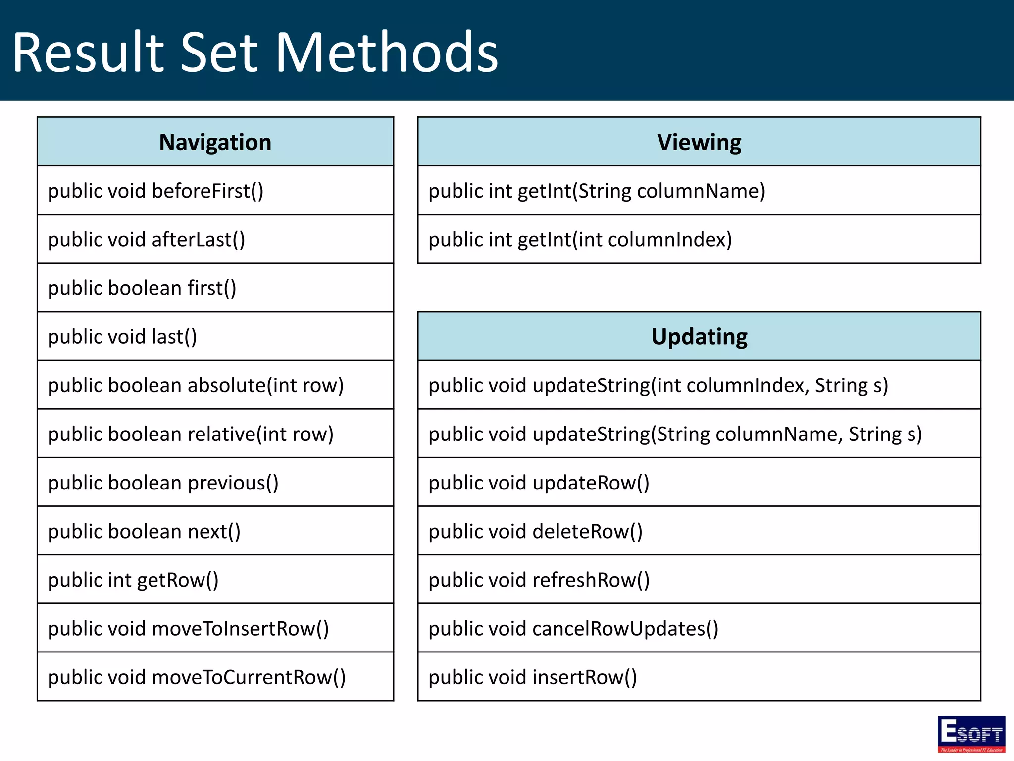 Result Set Methods
Navigation Viewing
public void beforeFirst() public int getInt(String columnName)
public void afterLast() public int getInt(int columnIndex)
public boolean first()
public void last() Updating
public boolean absolute(int row) public void updateString(int columnIndex, String s)
public boolean relative(int row) public void updateString(String columnName, String s)
public boolean previous() public void updateRow()
public boolean next() public void deleteRow()
public int getRow() public void refreshRow()
public void moveToInsertRow() public void cancelRowUpdates()
public void moveToCurrentRow() public void insertRow()
 