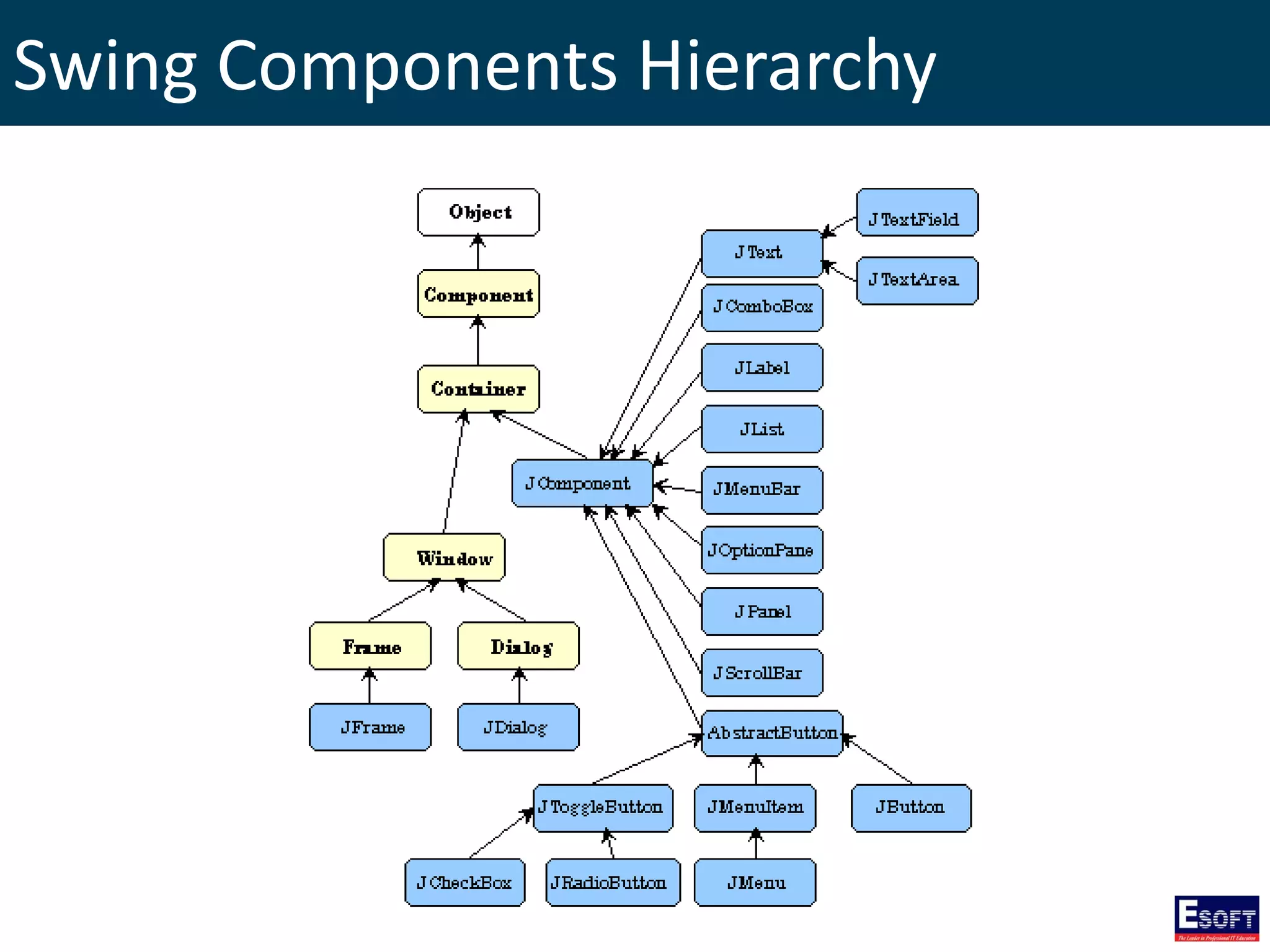 Swing Components Hierarchy
 