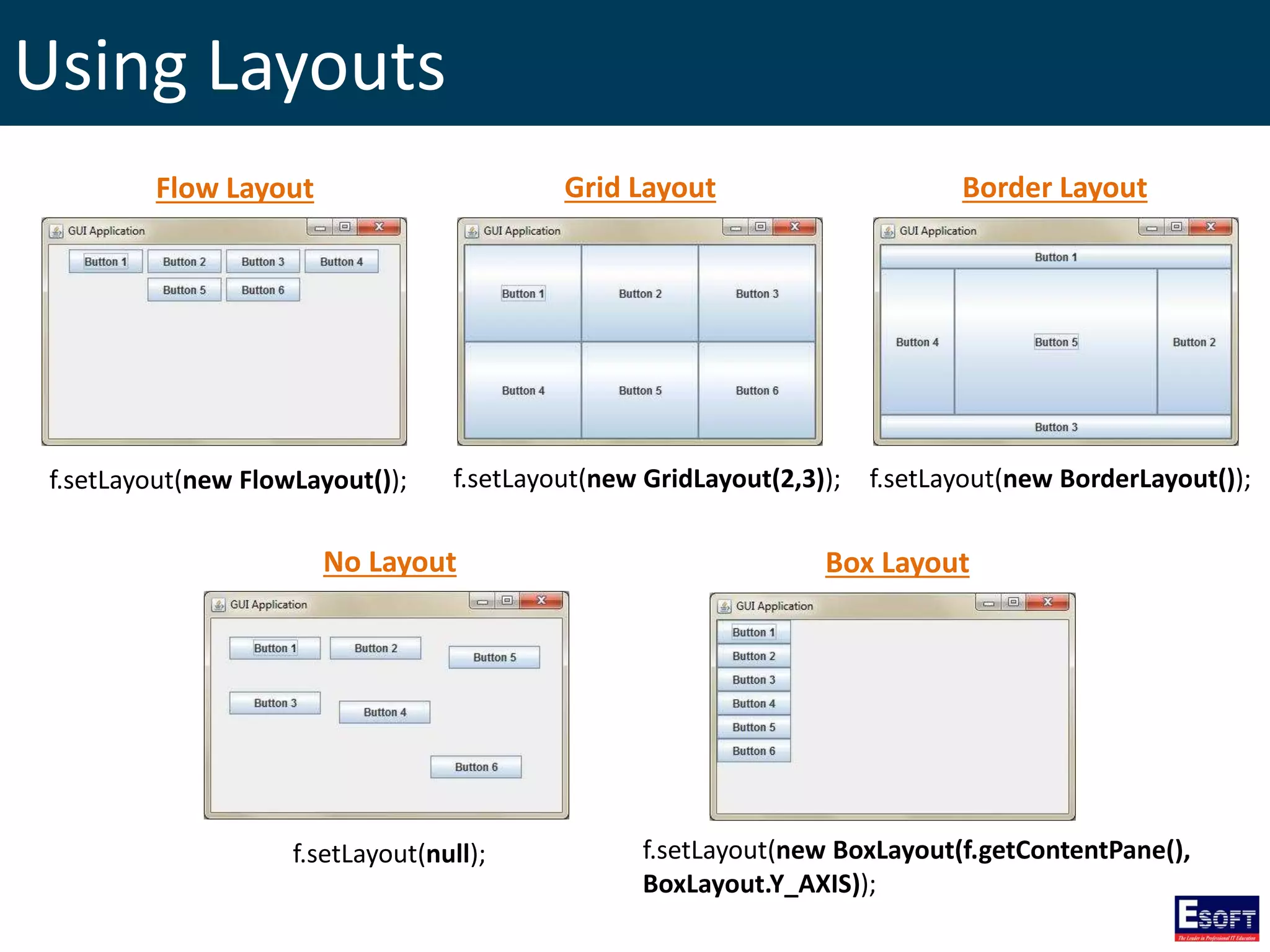 Using Layouts
f.setLayout(new FlowLayout()); f.setLayout(new GridLayout(2,3)); f.setLayout(new BorderLayout());
f.setLayout(null); f.setLayout(new BoxLayout(f.getContentPane(),
BoxLayout.Y_AXIS));
Flow Layout Grid Layout Border Layout
No Layout Box Layout
 