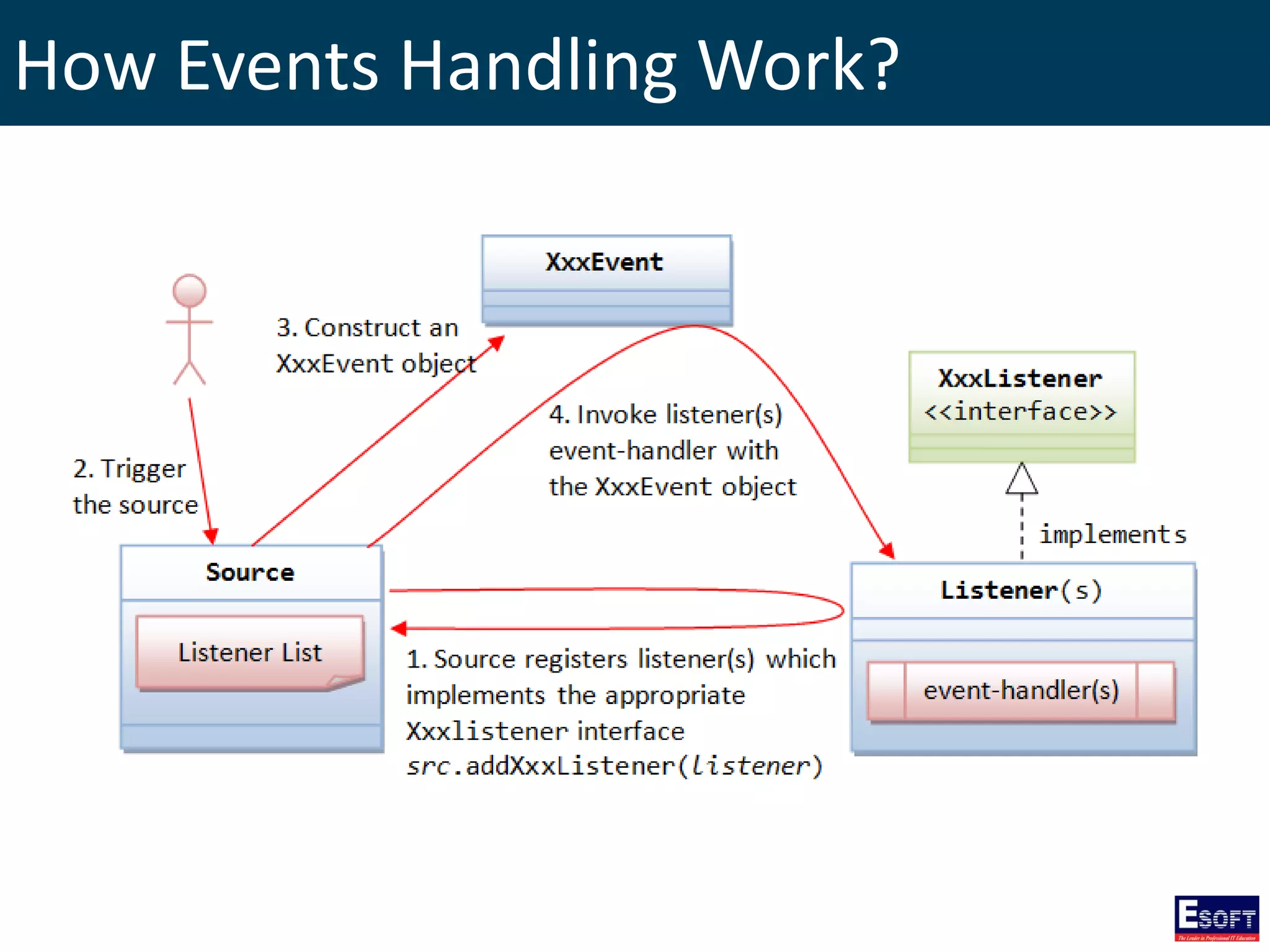 How Events Handling Work?
 