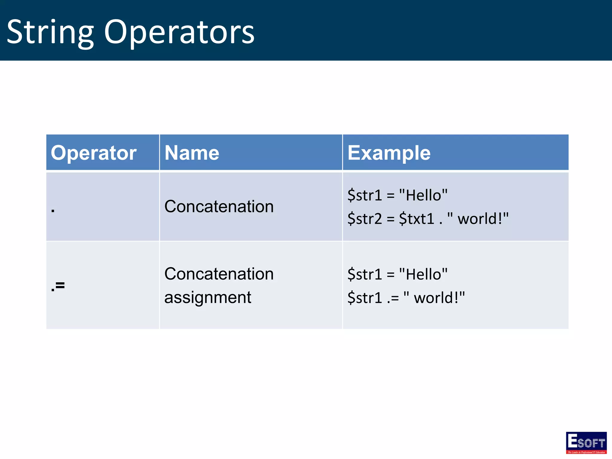 String Operators
Operator Name Example
. Concatenation
$str1 = "Hello"
$str2 = $txt1 . " world!"
.=
Concatenation
assignment
$str1 = "Hello"
$str1 .= " world!"
 