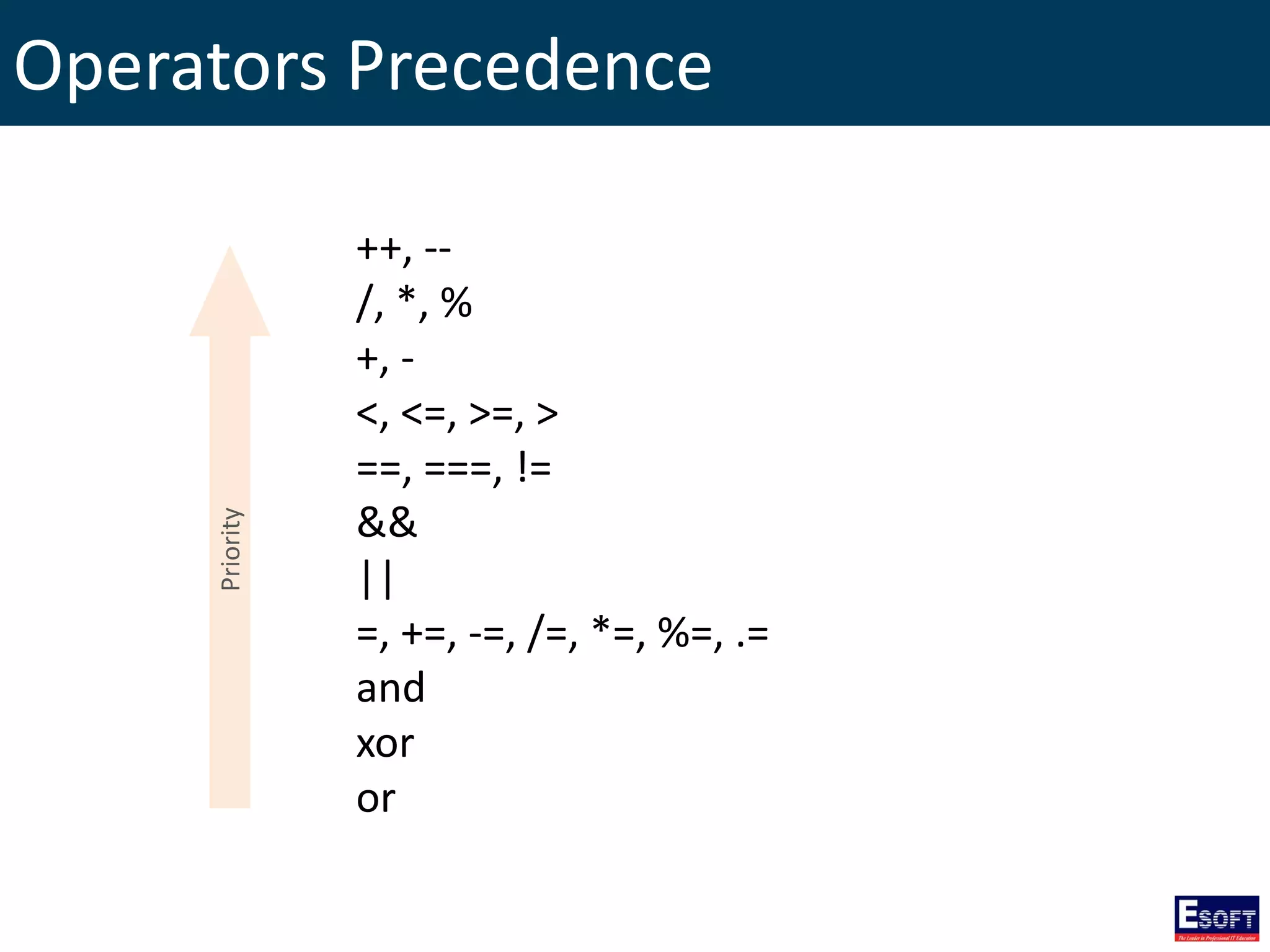 Operators Precedence
++, --
/, *, %
+, -
<, <=, >=, >
==, ===, !=
&&
||
=, +=, -=, /=, *=, %=, .=
and
xor
or
Priority
 