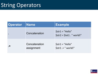 String Operators
Operator Name Example
. Concatenation
$str1 = "Hello"
$str2 = $txt1 . " world!"
.=
Concatenation
assignment
$str1 = "Hello"
$str1 .= " world!"
 