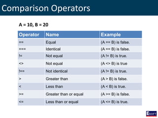 Comparison Operators
Operator Name Example
== Equal (A == B) is false.
=== Identical (A == B) is false.
!= Not equal (A != B) is true.
<> Not equal (A <> B) is true
!== Not identical (A != B) is true.
> Greater than (A > B) is false.
< Less than (A < B) is true.
>= Greater than or equal (A >= B) is false.
<= Less than or equal (A <= B) is true.
A = 10, B = 20
 