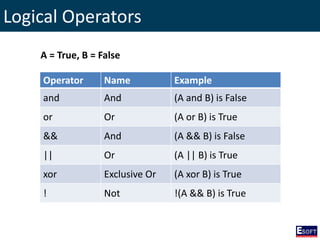 Logical Operators
Operator Name Example
and And (A and B) is False
or Or (A or B) is True
&& And (A && B) is False
|| Or (A || B) is True
xor Exclusive Or (A xor B) is True
! Not !(A && B) is True
A = True, B = False
 