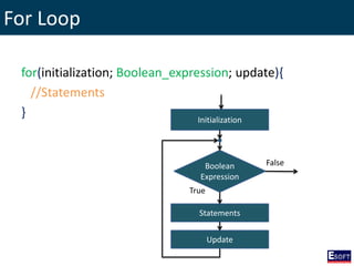 For Loop
for(initialization; Boolean_expression; update){
//Statements
}
Boolean
Expression
Statements
True
False
Update
Initialization
 