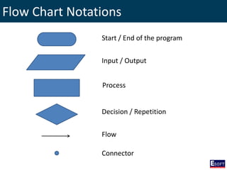 Flow Chart Notations
Start / End of the program
Input / Output
Process
Decision / Repetition
Flow
Connector
 
