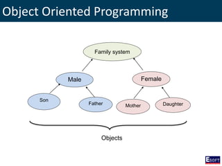 Object Oriented Programming
Male Female
Son
Father Mother Daughter
Family system
Objects
 