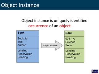 Object Instance
Object instance is uniquely identified
occurrence of an object
Book
Book_id
Title
Author
Lending
Reservation
Reading
Book
001 – A
Science
Peter
Lending
Reservation
Reading
Object instance
 