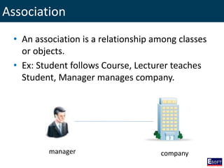 Association
• An association is a relationship among classes
or objects.
• Ex: Student follows Course, Lecturer teaches
Student, Manager manages company.
manager company
 