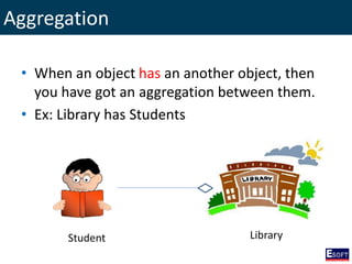 Aggregation
• When an object has an another object, then
you have got an aggregation between them.
• Ex: Library has Students
Student Library
 