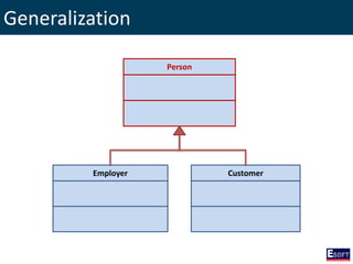 Generalization
Person
Employer Customer
 