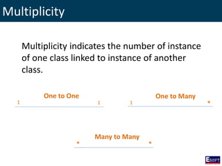 Multiplicity
Multiplicity indicates the number of instance
of one class linked to instance of another
class.
One to One
1 1
One to Many
1 *
Many to Many
* *
 