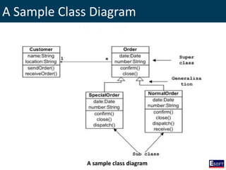 A Sample Class Diagram
A sample class diagram
 