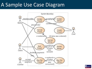 A Sample Use Case Diagram
 
