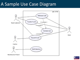 A Sample Use Case Diagram
 