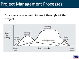 Sign Project Manager Overlap DISE - Introduction to Project Management | PPSX