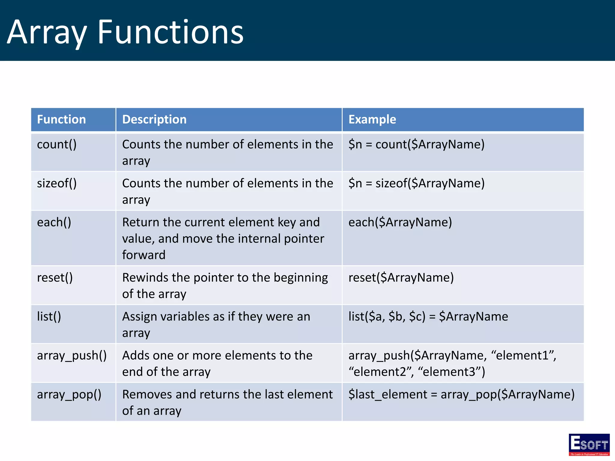 Array Functions
Function Description Example
count() Counts the number of elements in the
array
$n = count($ArrayName)
sizeof() Counts the number of elements in the
array
$n = sizeof($ArrayName)
each() Return the current element key and
value, and move the internal pointer
forward
each($ArrayName)
reset() Rewinds the pointer to the beginning
of the array
reset($ArrayName)
list() Assign variables as if they were an
array
list($a, $b, $c) = $ArrayName
array_push() Adds one or more elements to the
end of the array
array_push($ArrayName, “element1”,
“element2”, “element3”)
array_pop() Removes and returns the last element
of an array
$last_element = array_pop($ArrayName)
 