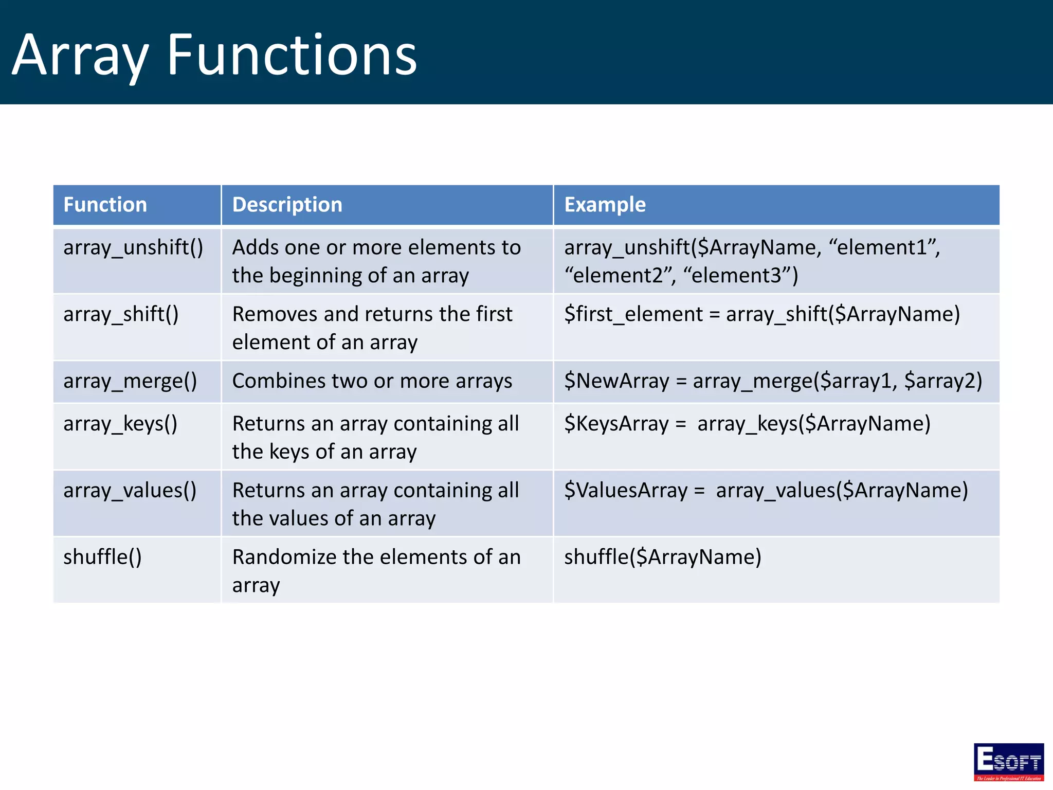 Array Functions
Function Description Example
array_unshift() Adds one or more elements to
the beginning of an array
array_unshift($ArrayName, “element1”,
“element2”, “element3”)
array_shift() Removes and returns the first
element of an array
$first_element = array_shift($ArrayName)
array_merge() Combines two or more arrays $NewArray = array_merge($array1, $array2)
array_keys() Returns an array containing all
the keys of an array
$KeysArray = array_keys($ArrayName)
array_values() Returns an array containing all
the values of an array
$ValuesArray = array_values($ArrayName)
shuffle() Randomize the elements of an
array
shuffle($ArrayName)
 