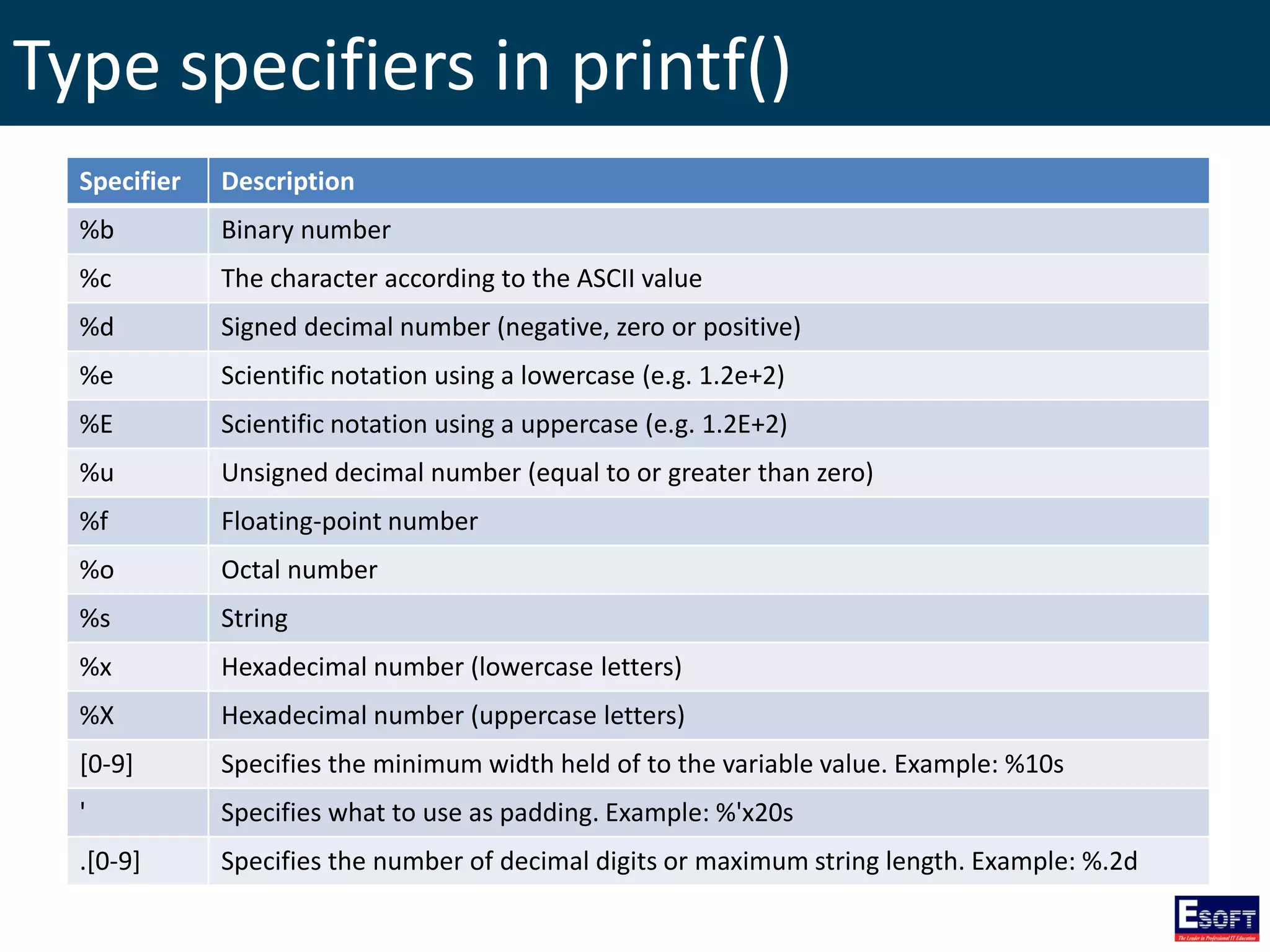 Type specifiers in printf()
Specifier Description
%b Binary number
%c The character according to the ASCII value
%d Signed decimal number (negative, zero or positive)
%e Scientific notation using a lowercase (e.g. 1.2e+2)
%E Scientific notation using a uppercase (e.g. 1.2E+2)
%u Unsigned decimal number (equal to or greater than zero)
%f Floating-point number
%o Octal number
%s String
%x Hexadecimal number (lowercase letters)
%X Hexadecimal number (uppercase letters)
[0-9] Specifies the minimum width held of to the variable value. Example: %10s
' Specifies what to use as padding. Example: %'x20s
.[0-9] Specifies the number of decimal digits or maximum string length. Example: %.2d
 