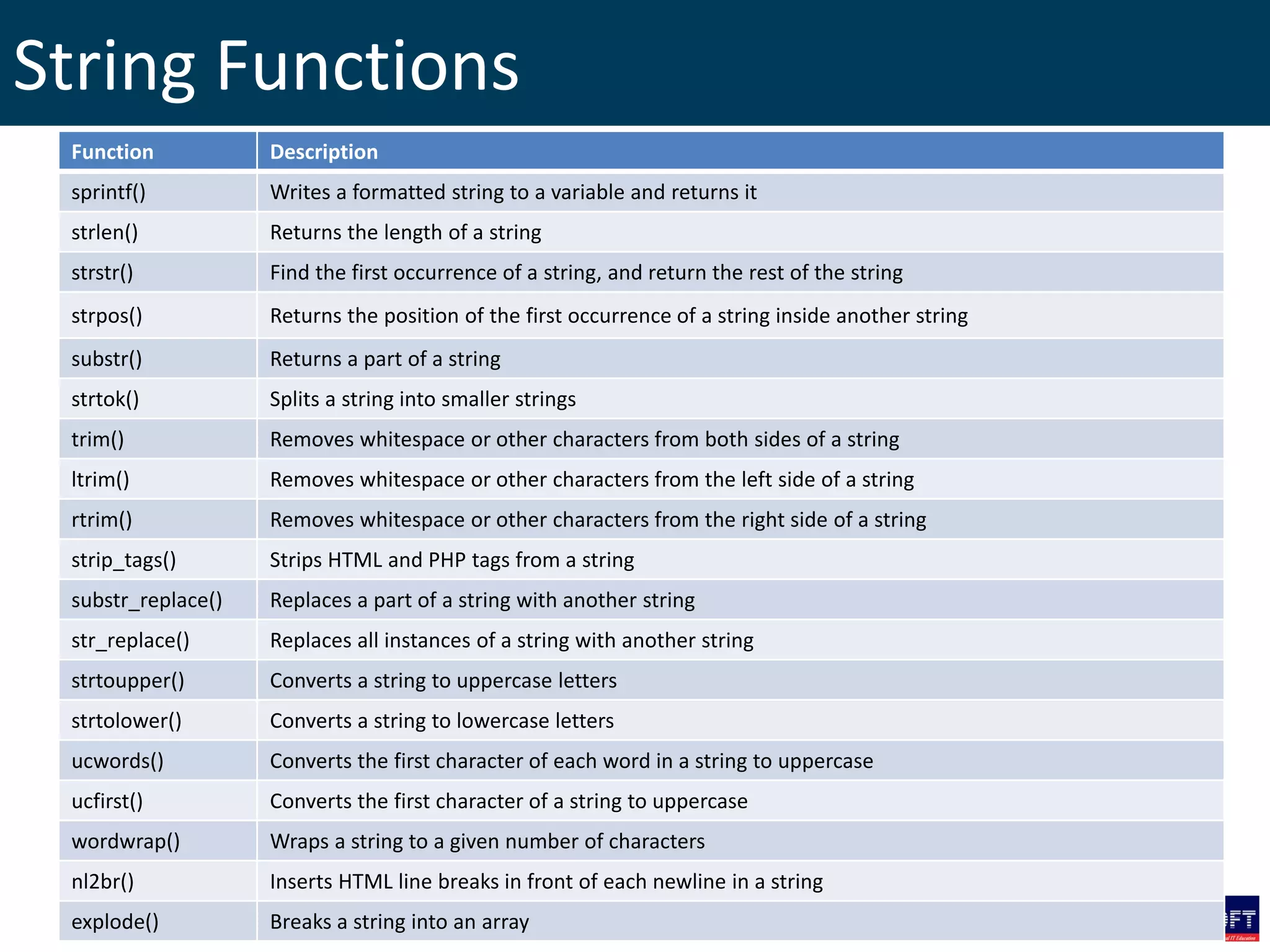 String Functions
Function Description
sprintf() Writes a formatted string to a variable and returns it
strlen() Returns the length of a string
strstr() Find the first occurrence of a string, and return the rest of the string
strpos() Returns the position of the first occurrence of a string inside another string
substr() Returns a part of a string
strtok() Splits a string into smaller strings
trim() Removes whitespace or other characters from both sides of a string
ltrim() Removes whitespace or other characters from the left side of a string
rtrim() Removes whitespace or other characters from the right side of a string
strip_tags() Strips HTML and PHP tags from a string
substr_replace() Replaces a part of a string with another string
str_replace() Replaces all instances of a string with another string
strtoupper() Converts a string to uppercase letters
strtolower() Converts a string to lowercase letters
ucwords() Converts the first character of each word in a string to uppercase
ucfirst() Converts the first character of a string to uppercase
wordwrap() Wraps a string to a given number of characters
nl2br() Inserts HTML line breaks in front of each newline in a string
explode() Breaks a string into an array
 