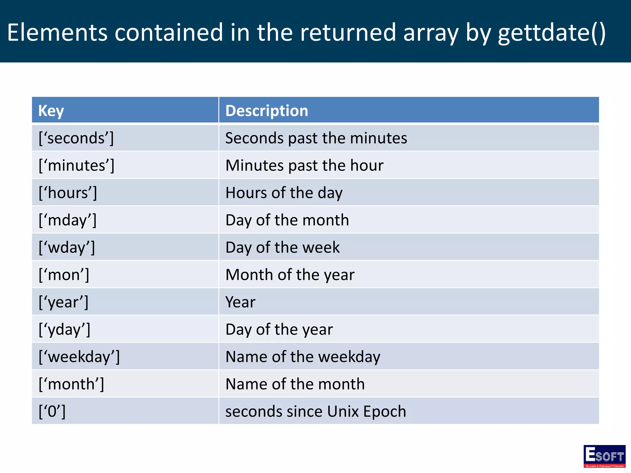 Elements contained in the returned array by gettdate()
Key Description
[‘seconds’] Seconds past the minutes
[‘minutes’] Minutes past the hour
[‘hours’] Hours of the day
[‘mday’] Day of the month
[‘wday’] Day of the week
[‘mon’] Month of the year
[‘year’] Year
[‘yday’] Day of the year
[‘weekday’] Name of the weekday
[‘month’] Name of the month
[‘0’] seconds since Unix Epoch
 