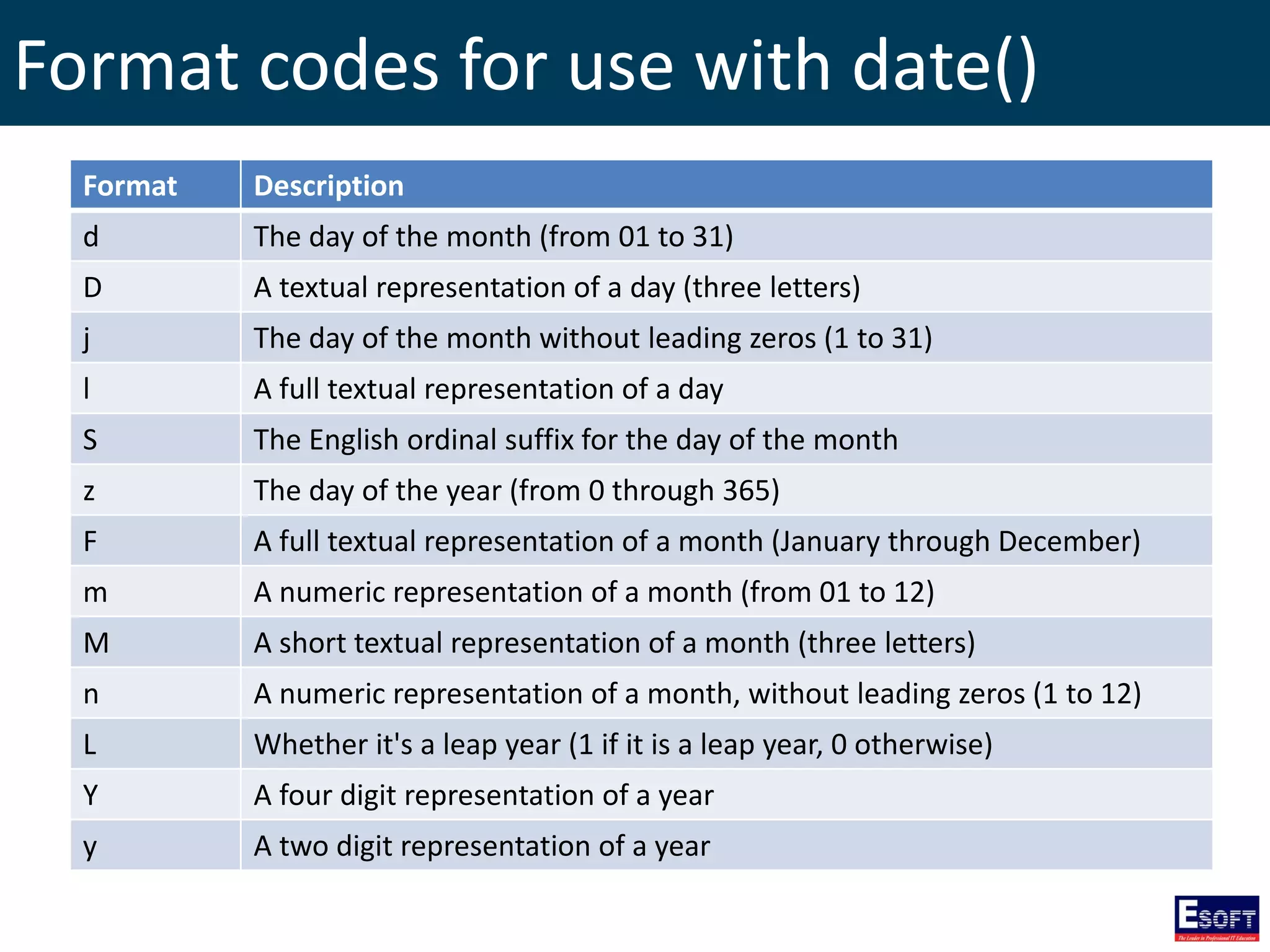 Format codes for use with date()
Format Description
d The day of the month (from 01 to 31)
D A textual representation of a day (three letters)
j The day of the month without leading zeros (1 to 31)
l A full textual representation of a day
S The English ordinal suffix for the day of the month
z The day of the year (from 0 through 365)
F A full textual representation of a month (January through December)
m A numeric representation of a month (from 01 to 12)
M A short textual representation of a month (three letters)
n A numeric representation of a month, without leading zeros (1 to 12)
L Whether it's a leap year (1 if it is a leap year, 0 otherwise)
Y A four digit representation of a year
y A two digit representation of a year
 