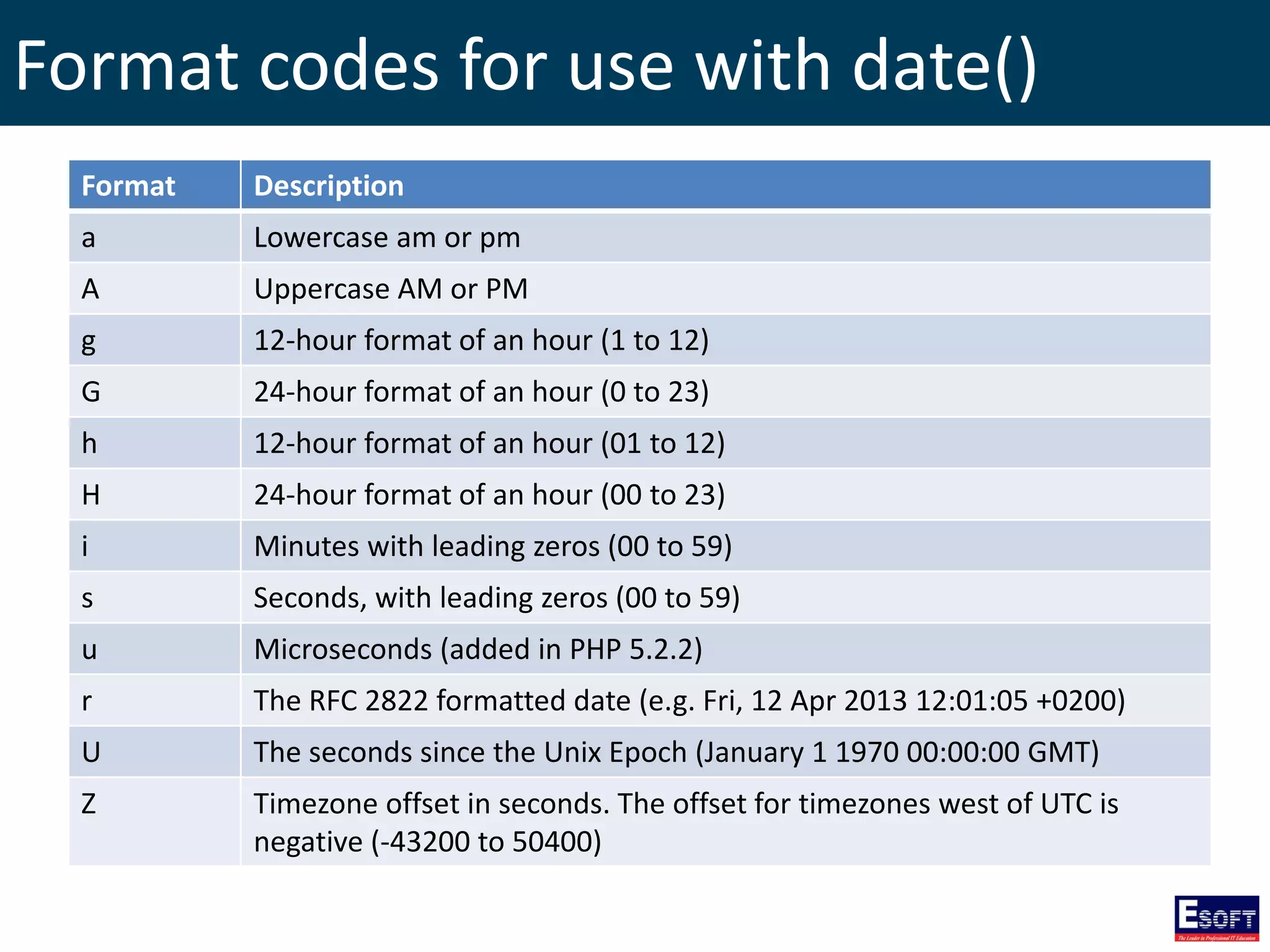 Format codes for use with date()
Format Description
a Lowercase am or pm
A Uppercase AM or PM
g 12-hour format of an hour (1 to 12)
G 24-hour format of an hour (0 to 23)
h 12-hour format of an hour (01 to 12)
H 24-hour format of an hour (00 to 23)
i Minutes with leading zeros (00 to 59)
s Seconds, with leading zeros (00 to 59)
u Microseconds (added in PHP 5.2.2)
r The RFC 2822 formatted date (e.g. Fri, 12 Apr 2013 12:01:05 +0200)
U The seconds since the Unix Epoch (January 1 1970 00:00:00 GMT)
Z Timezone offset in seconds. The offset for timezones west of UTC is
negative (-43200 to 50400)
 