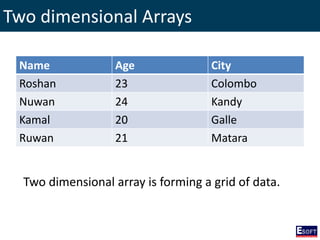Two dimensional Arrays
Name Age City
Roshan 23 Colombo
Nuwan 24 Kandy
Kamal 20 Galle
Ruwan 21 Matara
Two dimensional array is forming a grid of data.
 