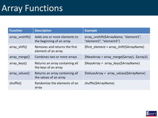 Array Functions
Function Description Example
array_unshift() Adds one or more elements to
the beginning of an array
array_unshift($ArrayName, “element1”,
“element2”, “element3”)
array_shift() Removes and returns the first
element of an array
$first_element = array_shift($ArrayName)
array_merge() Combines two or more arrays $NewArray = array_merge($array1, $array2)
array_keys() Returns an array containing all
the keys of an array
$KeysArray = array_keys($ArrayName)
array_values() Returns an array containing all
the values of an array
$ValuesArray = array_values($ArrayName)
shuffle() Randomize the elements of an
array
shuffle($ArrayName)
 