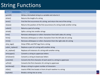 String Functions
Function Description
sprintf() Writes a formatted string to a variable and returns it
strlen() Returns the length of a string
strstr() Find the first occurrence of a string, and return the rest of the string
strpos() Returns the position of the first occurrence of a string inside another string
substr() Returns a part of a string
strtok() Splits a string into smaller strings
trim() Removes whitespace or other characters from both sides of a string
ltrim() Removes whitespace or other characters from the left side of a string
rtrim() Removes whitespace or other characters from the right side of a string
strip_tags() Strips HTML and PHP tags from a string
substr_replace() Replaces a part of a string with another string
str_replace() Replaces all instances of a string with another string
strtoupper() Converts a string to uppercase letters
strtolower() Converts a string to lowercase letters
ucwords() Converts the first character of each word in a string to uppercase
ucfirst() Converts the first character of a string to uppercase
wordwrap() Wraps a string to a given number of characters
nl2br() Inserts HTML line breaks in front of each newline in a string
explode() Breaks a string into an array
 