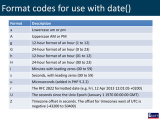 Format codes for use with date()
Format Description
a Lowercase am or pm
A Uppercase AM or PM
g 12-hour format of an hour (1 to 12)
G 24-hour format of an hour (0 to 23)
h 12-hour format of an hour (01 to 12)
H 24-hour format of an hour (00 to 23)
i Minutes with leading zeros (00 to 59)
s Seconds, with leading zeros (00 to 59)
u Microseconds (added in PHP 5.2.2)
r The RFC 2822 formatted date (e.g. Fri, 12 Apr 2013 12:01:05 +0200)
U The seconds since the Unix Epoch (January 1 1970 00:00:00 GMT)
Z Timezone offset in seconds. The offset for timezones west of UTC is
negative (-43200 to 50400)
 