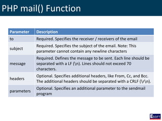 PHP mail() Function
Parameter Description
to Required. Specifies the receiver / receivers of the email
subject
Required. Specifies the subject of the email. Note: This
parameter cannot contain any newline characters
message
Required. Defines the message to be sent. Each line should be
separated with a LF (n). Lines should not exceed 70
characters.
headers
Optional. Specifies additional headers, like From, Cc, and Bcc.
The additional headers should be separated with a CRLF (rn).
parameters
Optional. Specifies an additional parameter to the sendmail
program
 