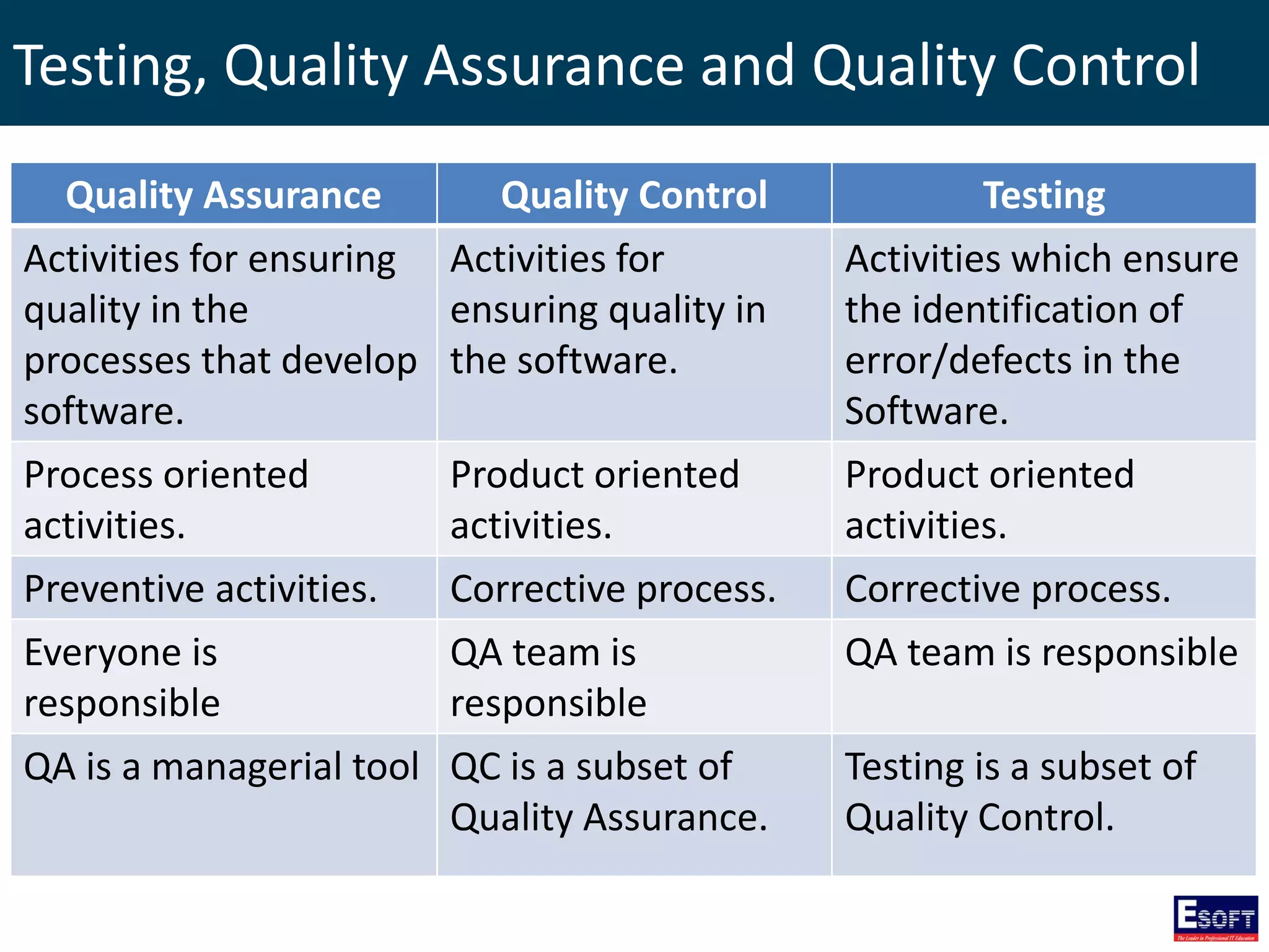 DISE - Software Testing and Quality Management | PPSX | Operating ...