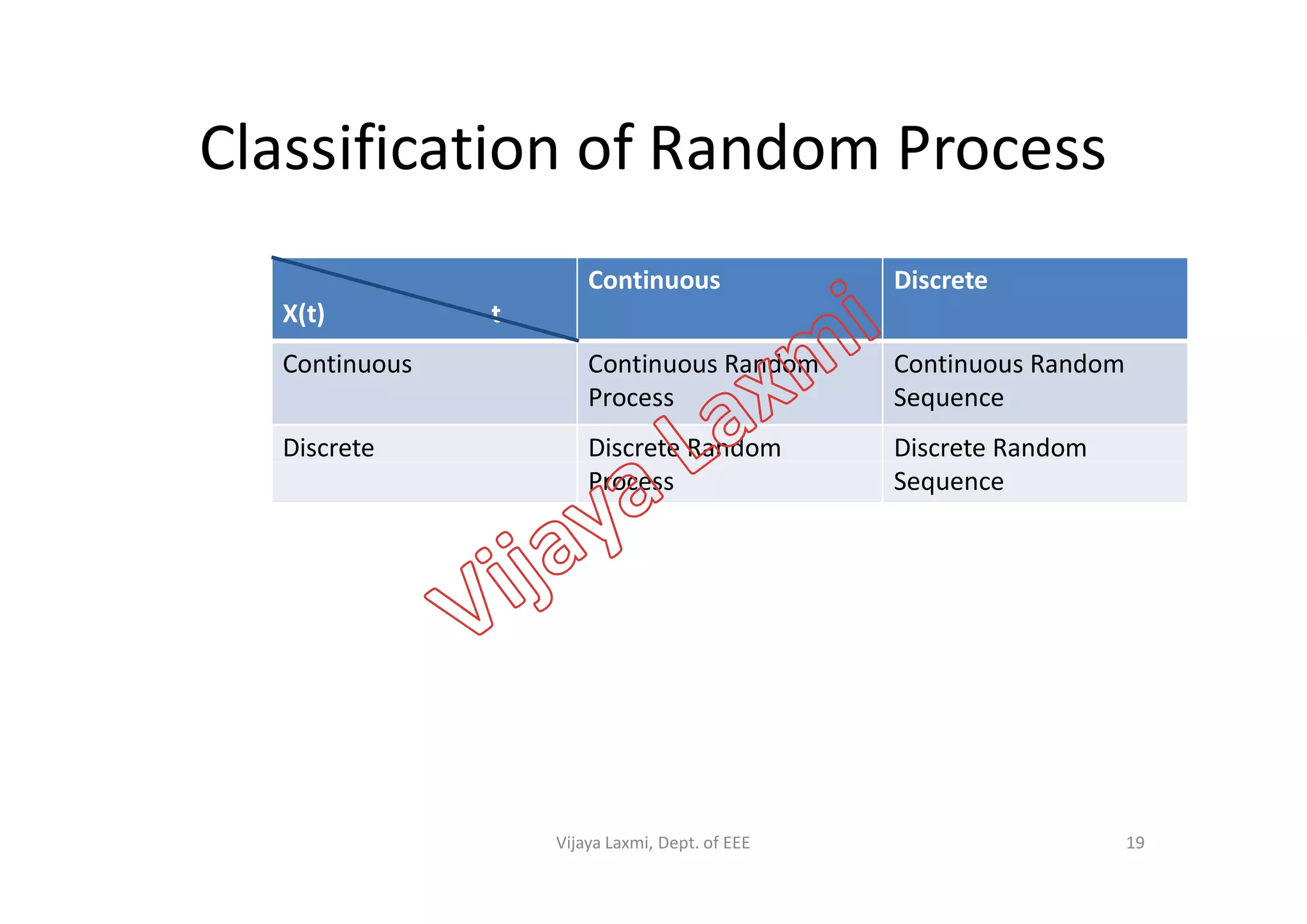 Classification of Random Process
X(t) t
Continuous Discrete
Continuous Continuous Random
Process
Continuous Random
Sequence
Discrete Discrete Random Discrete RandomDiscrete Discrete Random
Process
Discrete Random
Sequence
19Vijaya Laxmi, Dept. of EEE
 
