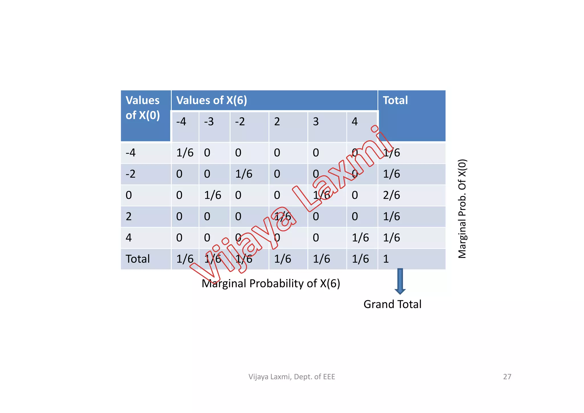 Values
of X(0)
Values of X(6) Total
-4 -3 -2 2 3 4
-4 1/6 0 0 0 0 0 1/6
-2 0 0 1/6 0 0 0 1/6
0 0 1/6 0 0 1/6 0 2/6
MarginalProb.OfX(0)
2 0 0 0 1/6 0 0 1/6
4 0 0 0 0 0 1/6 1/6
Total 1/6 1/6 1/6 1/6 1/6 1/6 1
Grand Total
Marginal Probability of X(6)
MarginalProb.OfX(0)
27Vijaya Laxmi, Dept. of EEE
 