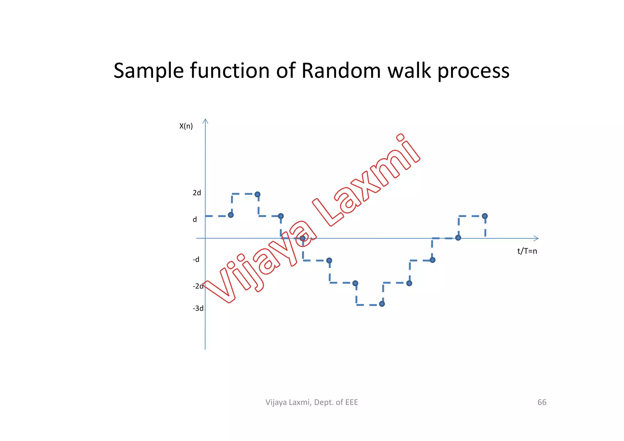 Sample function of Random walk process
d
X(n)
2d
d
-d
-2d
-3d
t/T=n
66Vijaya Laxmi, Dept. of EEE
 