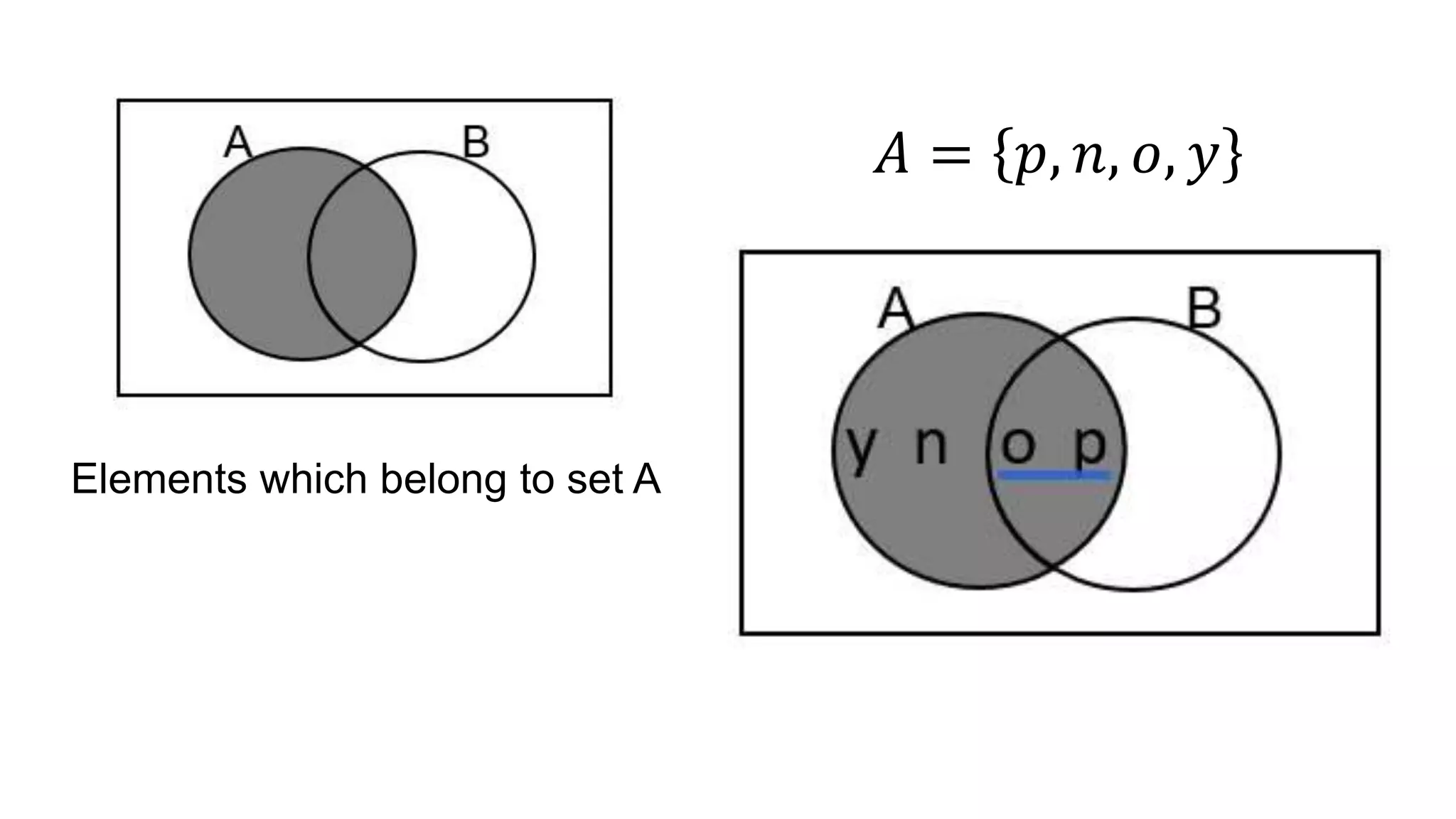 𝐴 = 𝑝, 𝑛, 𝑜, 𝑦
Elements which belong to set A
 