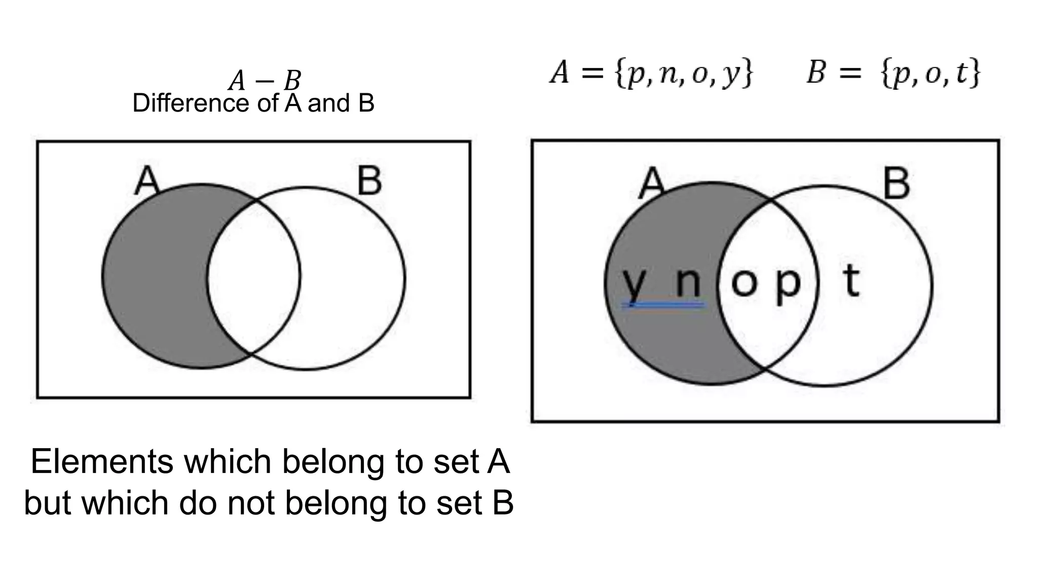 𝐴 − 𝐵
Difference of A and B
Elements which belong to set A
but which do not belong to set B
 