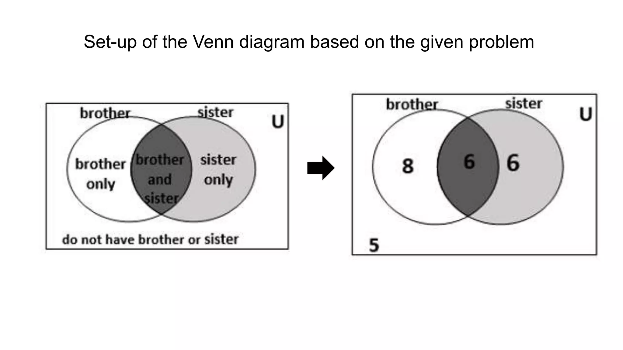 Set-up of the Venn diagram based on the given problem
 