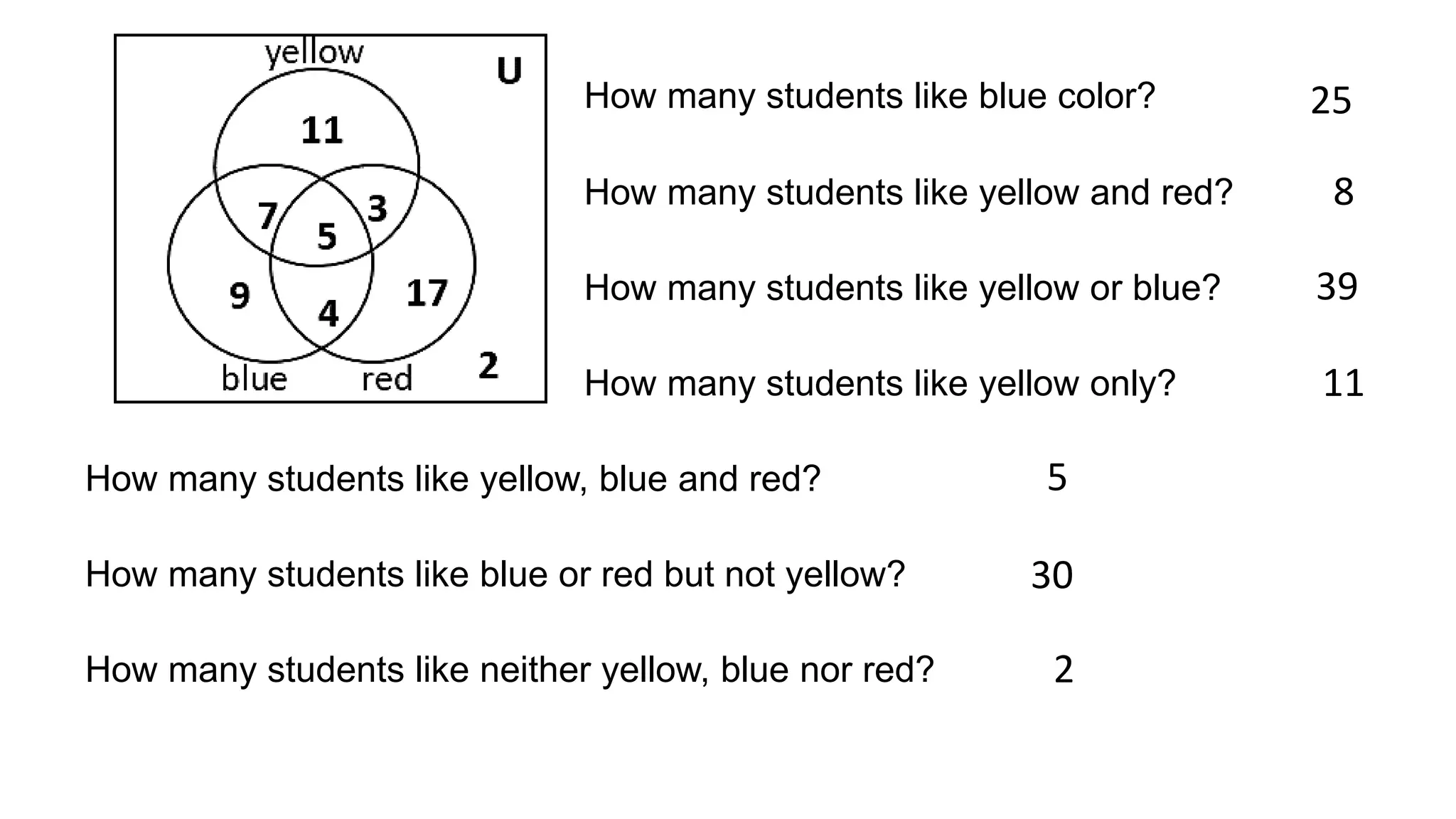 How many students like blue color?
How many students like yellow and red?
How many students like yellow or blue?
How many students like yellow only?
How many students like yellow, blue and red?
How many students like blue or red but not yellow?
How many students like neither yellow, blue nor red?
25
8
39
5
30
2
11
 