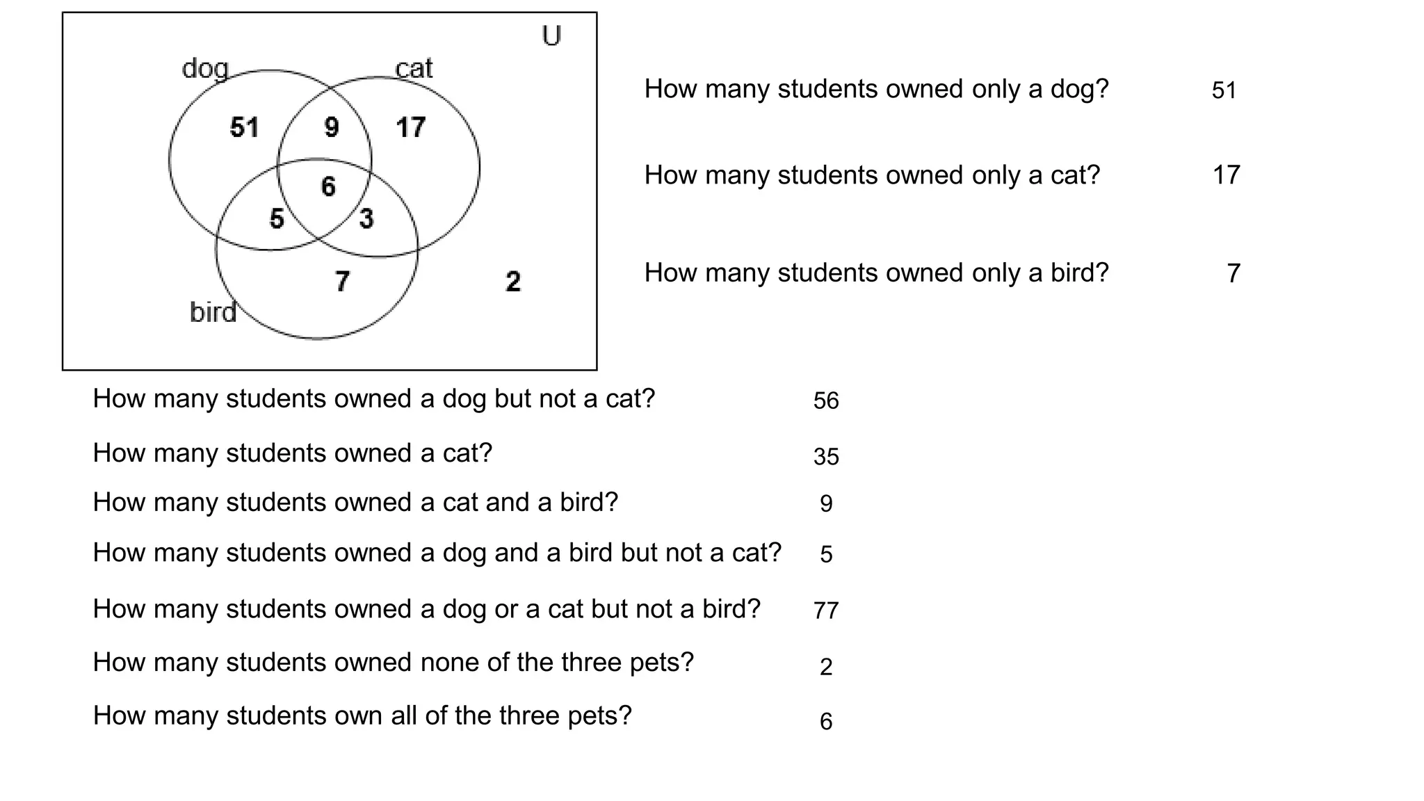 How many students owned only a dog? 51
How many students owned only a cat? 17
How many students owned only a bird? 7
How many students owned a dog but not a cat? 56
How many students owned a cat? 35
How many students owned a cat and a bird? 9
How many students owned a dog and a bird but not a cat? 5
How many students owned a dog or a cat but not a bird? 77
How many students owned none of the three pets? 2
How many students own all of the three pets? 6
 