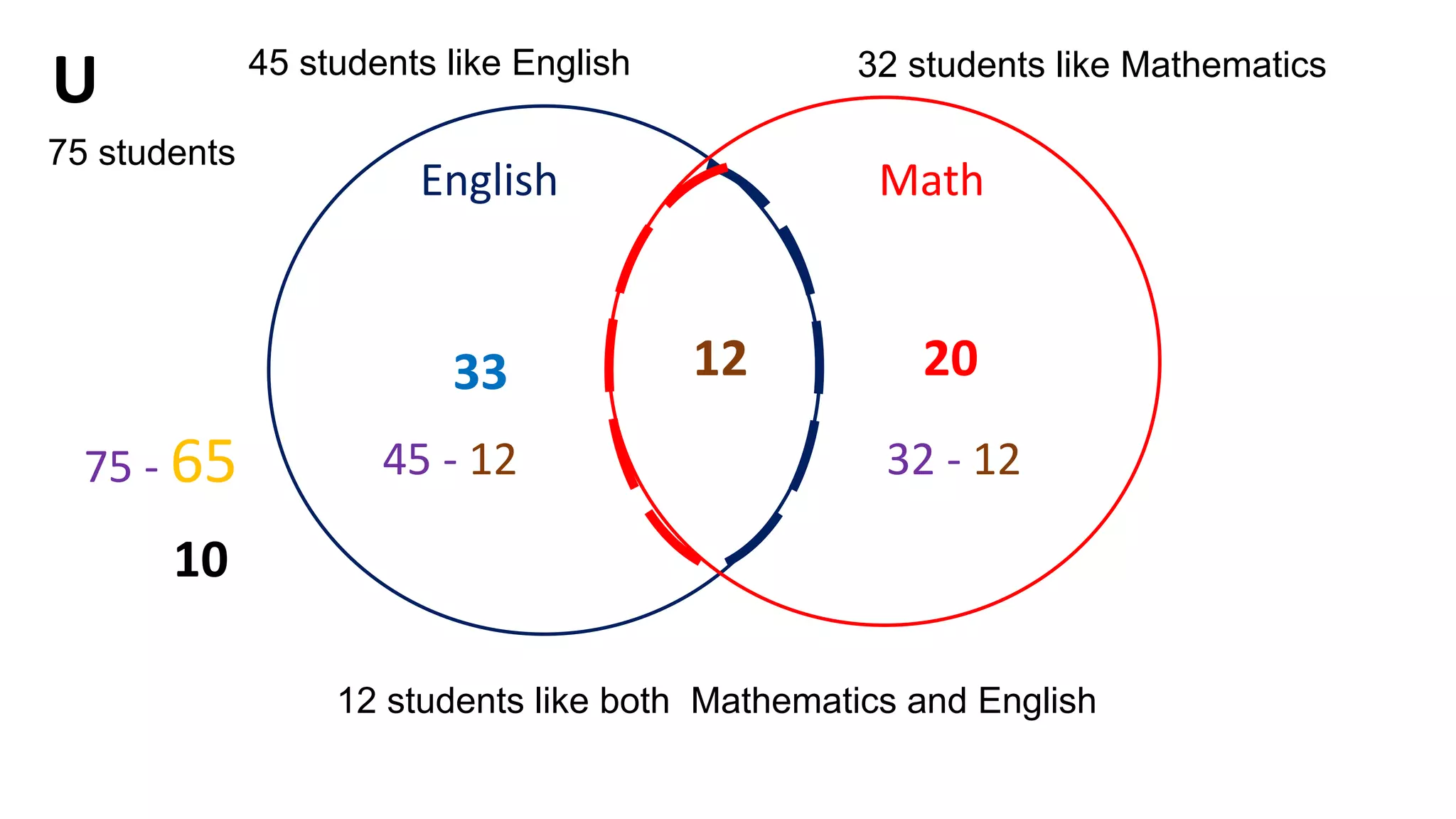 English Math
201233
10
U 45 students like English 32 students like Mathematics
12 students like both Mathematics and English
32 - 1245 - 1275 - 65
75 students
 
