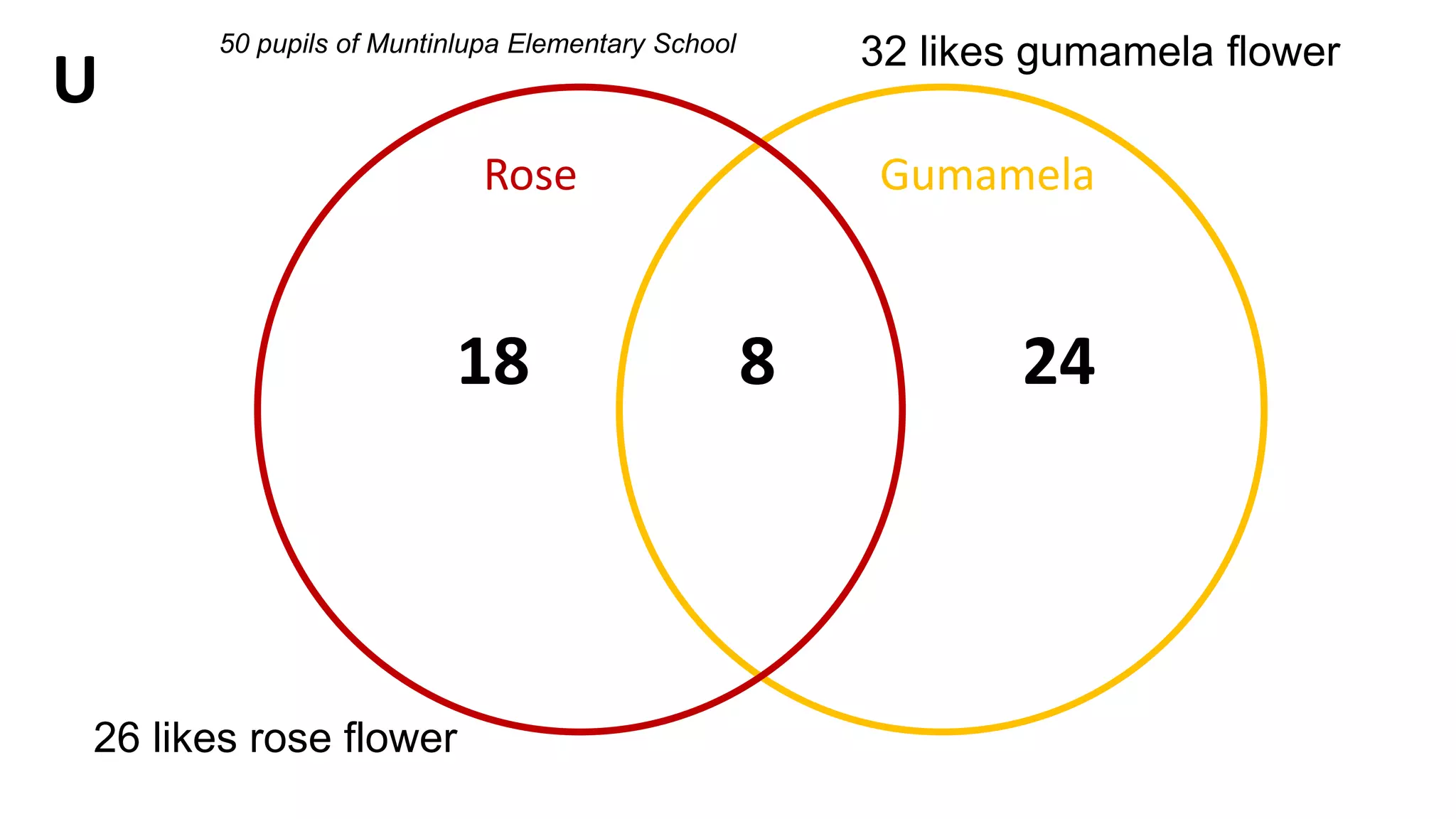 GumamelaRose
U
818 24
32 likes gumamela flower
26 likes rose flower
50 pupils of Muntinlupa Elementary School
 