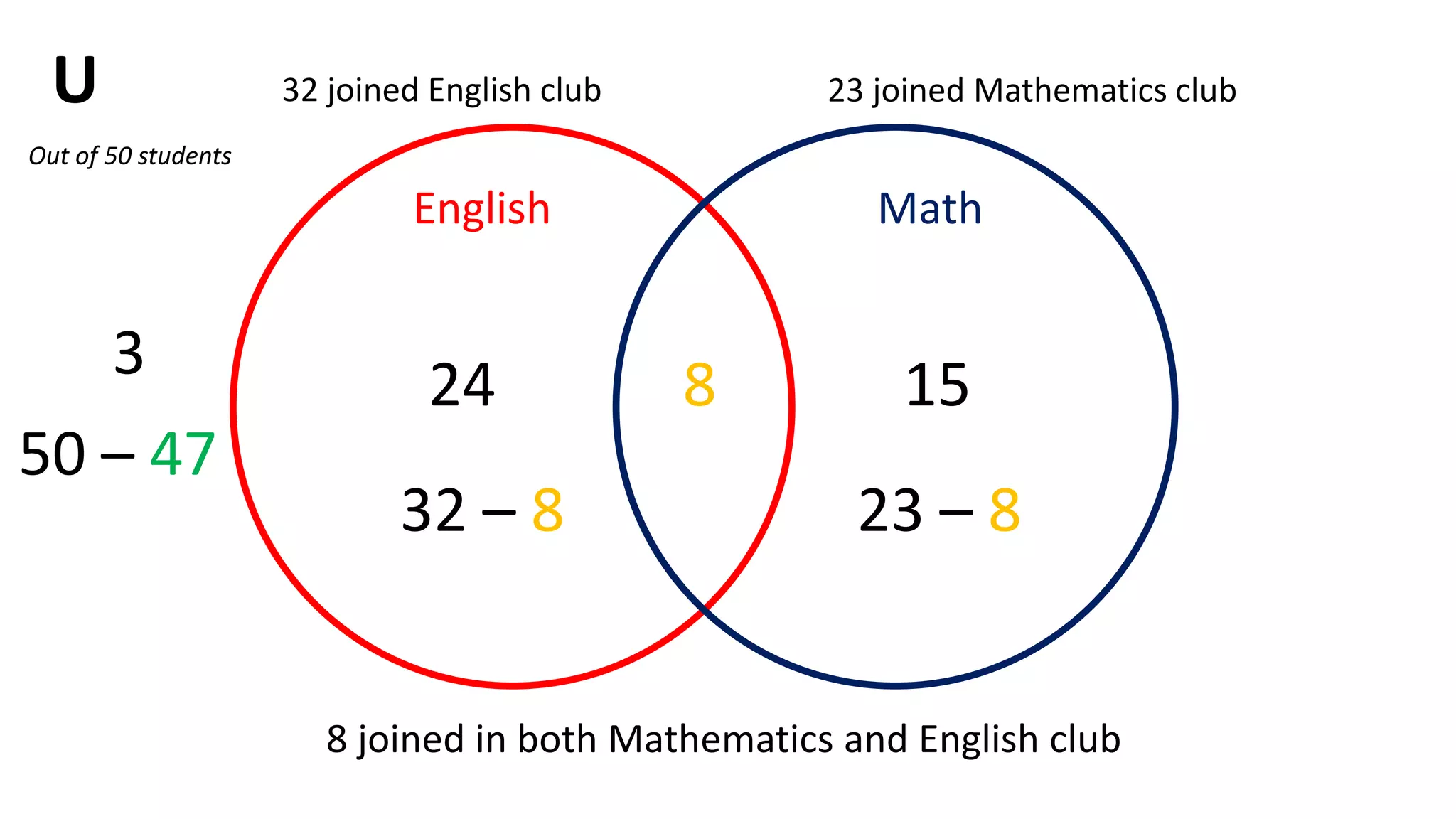 8
8 joined in both Mathematics and English club
32 joined English club 23 joined Mathematics club
English Math
23 – 8
1524
32 – 8
U
Out of 50 students
50 – 47
3
 