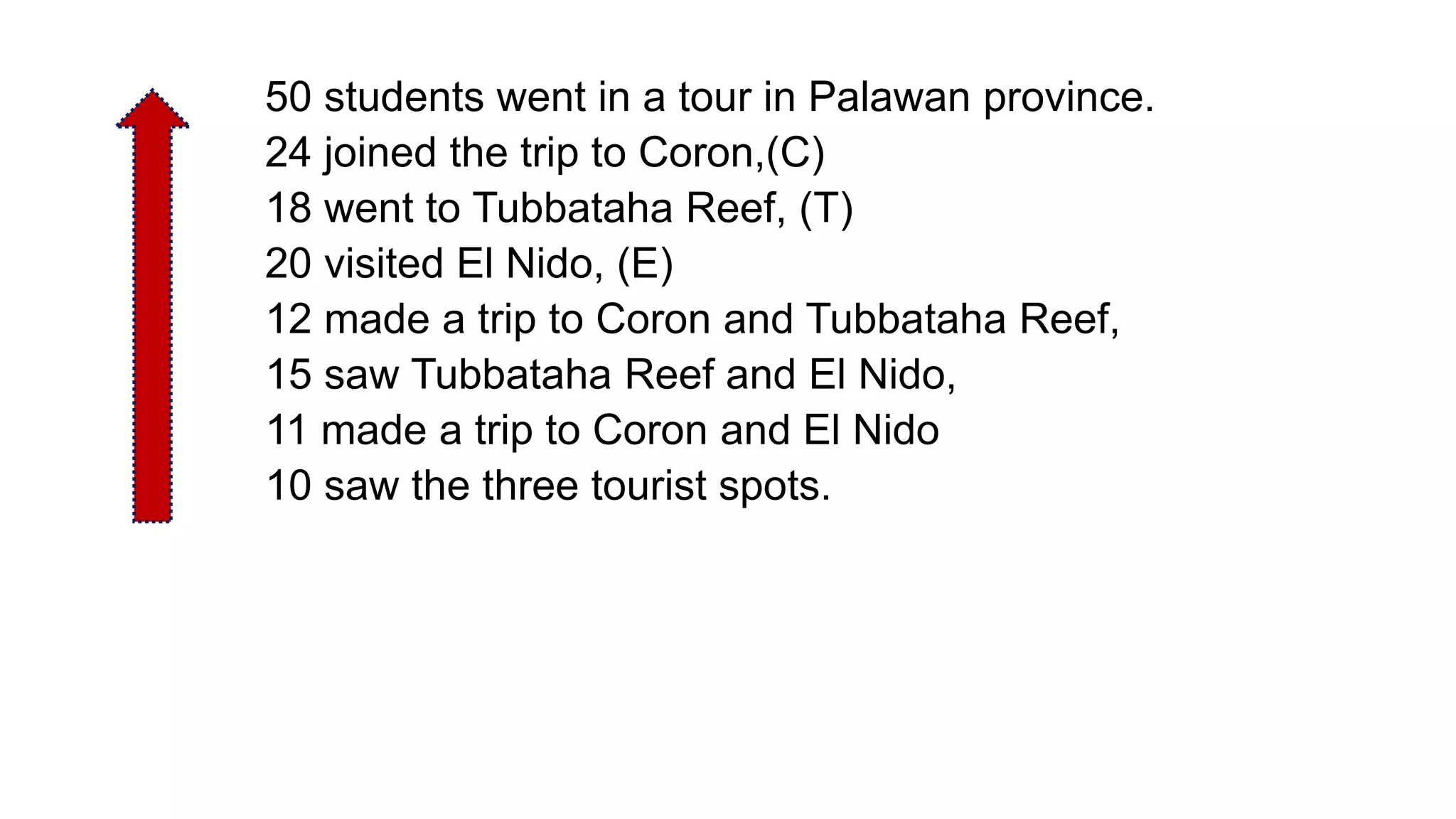 50 students went in a tour in Palawan province.
24 joined the trip to Coron,(C)
18 went to Tubbataha Reef, (T)
20 visited El Nido, (E)
12 made a trip to Coron and Tubbataha Reef,
15 saw Tubbataha Reef and El Nido,
11 made a trip to Coron and El Nido
10 saw the three tourist spots.
 