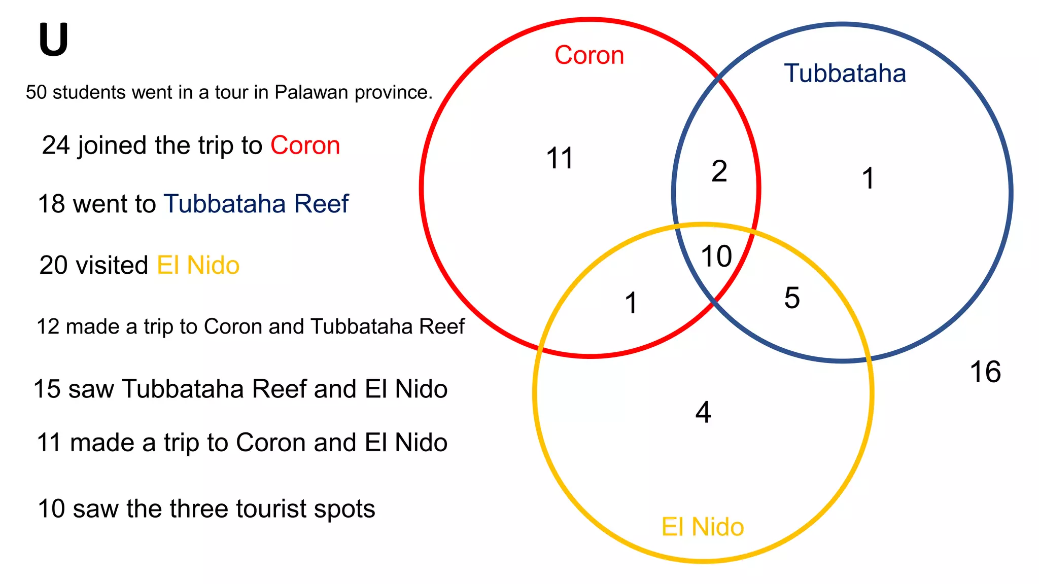 10
CoronU
Tubbataha
El Nido
1 5
2
4
1
11
16
10 saw the three tourist spots
50 students went in a tour in Palawan province.
24 joined the trip to Coron
18 went to Tubbataha Reef
20 visited El Nido
12 made a trip to Coron and Tubbataha Reef
15 saw Tubbataha Reef and El Nido
11 made a trip to Coron and El Nido
 