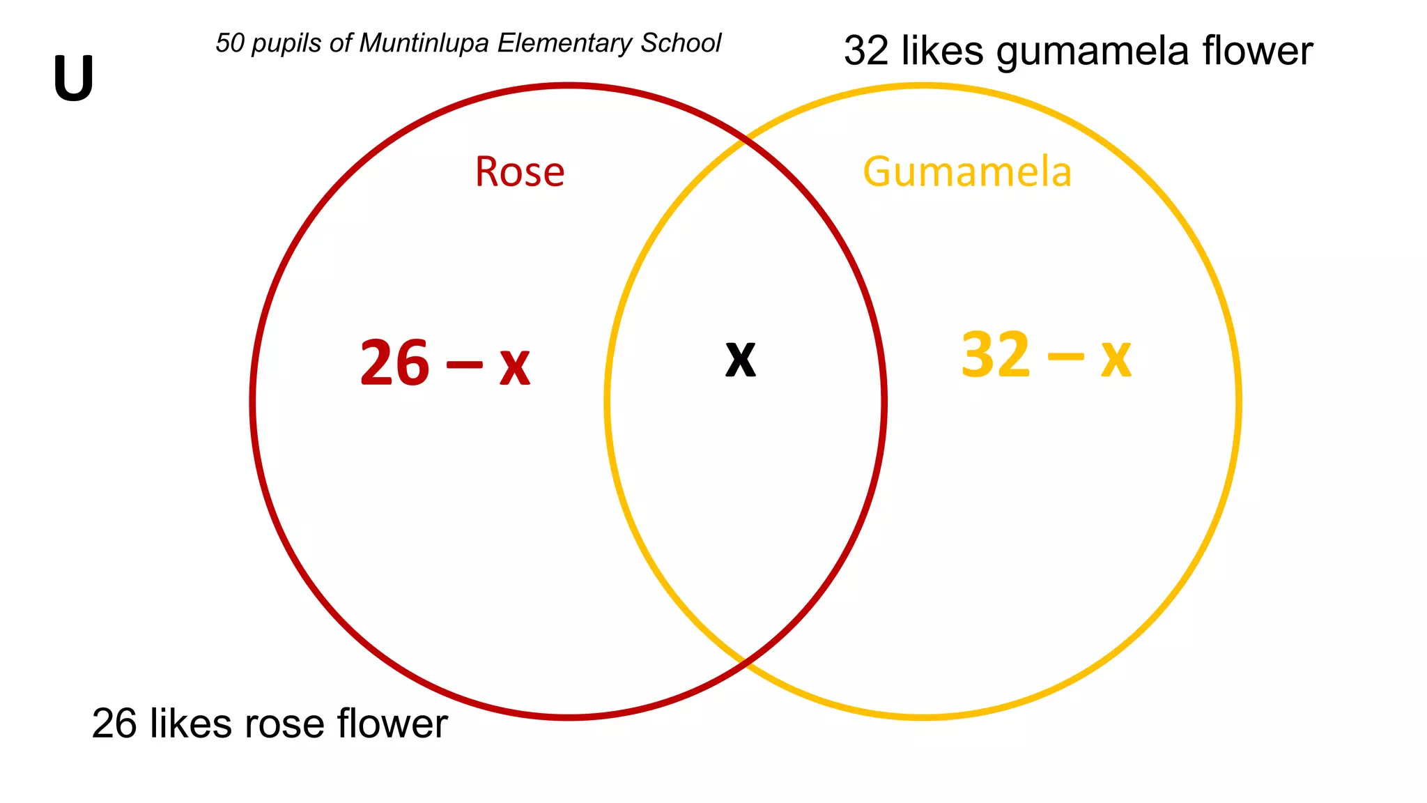 GumamelaRose
U
x26 – x 32 – x
32 likes gumamela flower
26 likes rose flower
50 pupils of Muntinlupa Elementary School
 