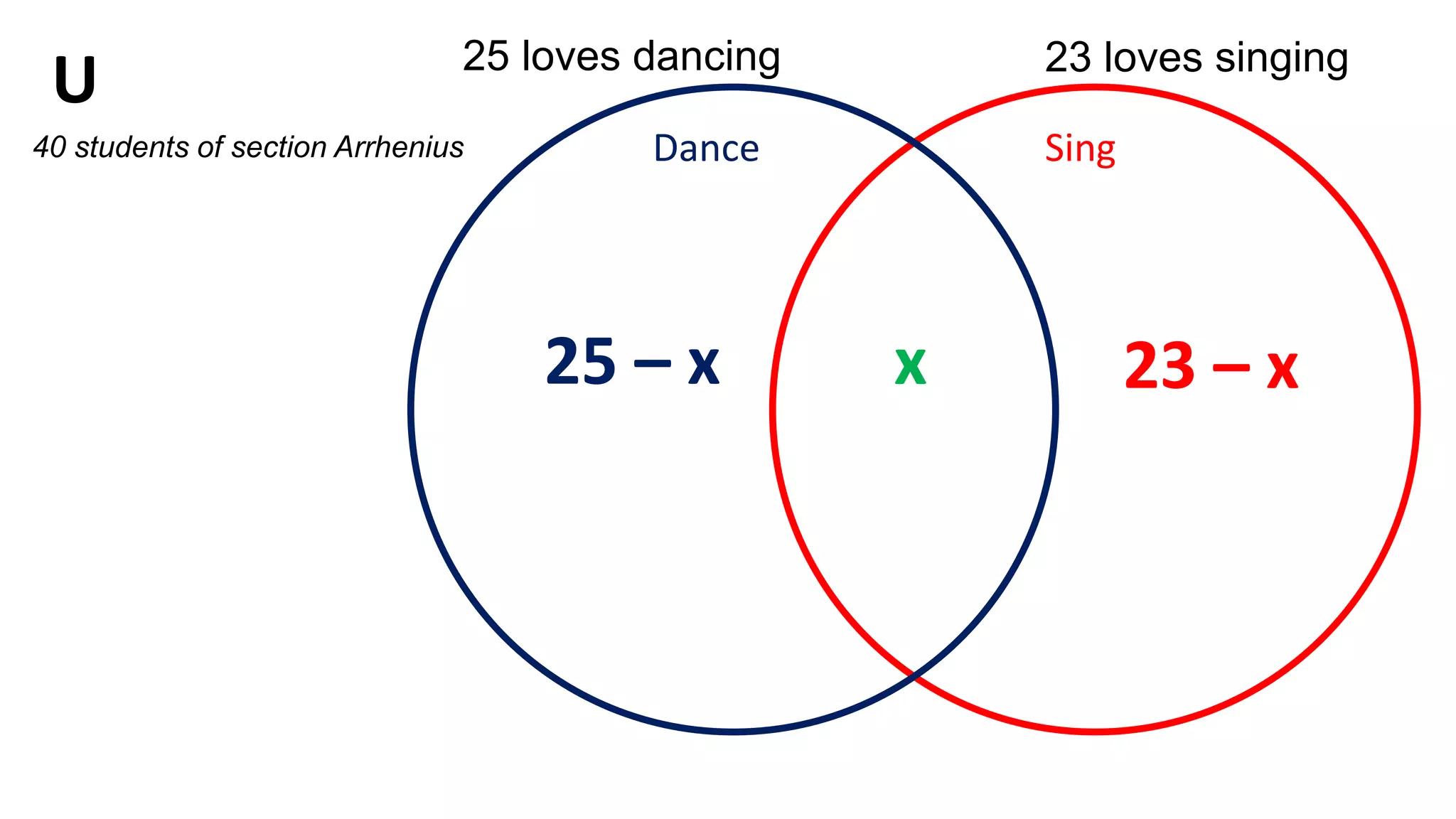 Dance Sing
25 loves dancing 23 loves singing
x25 – x 23 – x
U
40 students of section Arrhenius
 